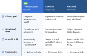 529 vs UTMA vs Trump Account Comparison